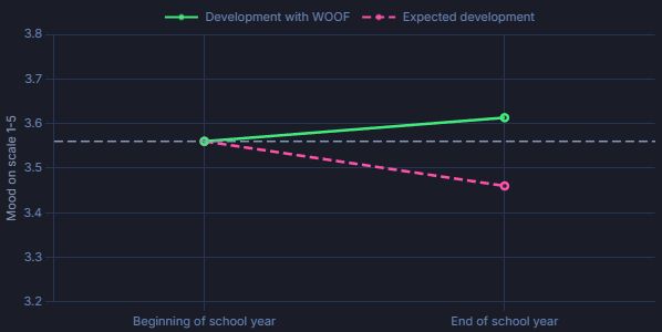 TRENDSPOTTING: Schools that WOOF systematically improve wellbeing over time.  📈