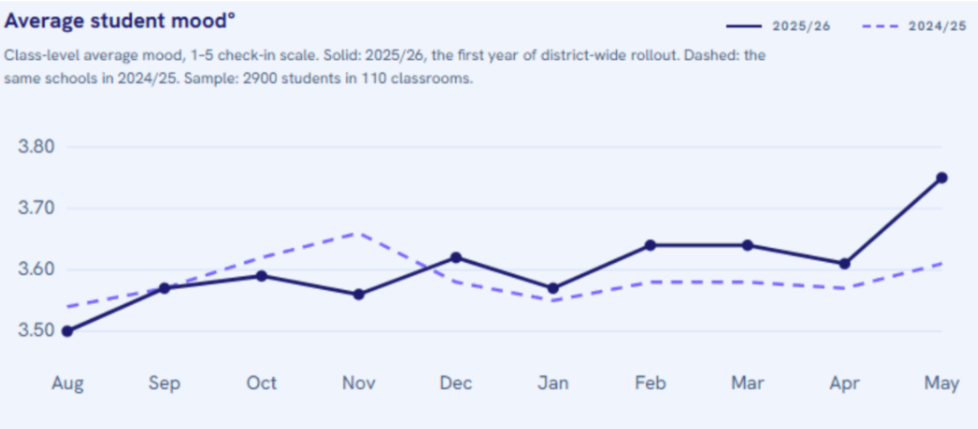 woof.studentmood-What Changed Across 110 Classrooms
