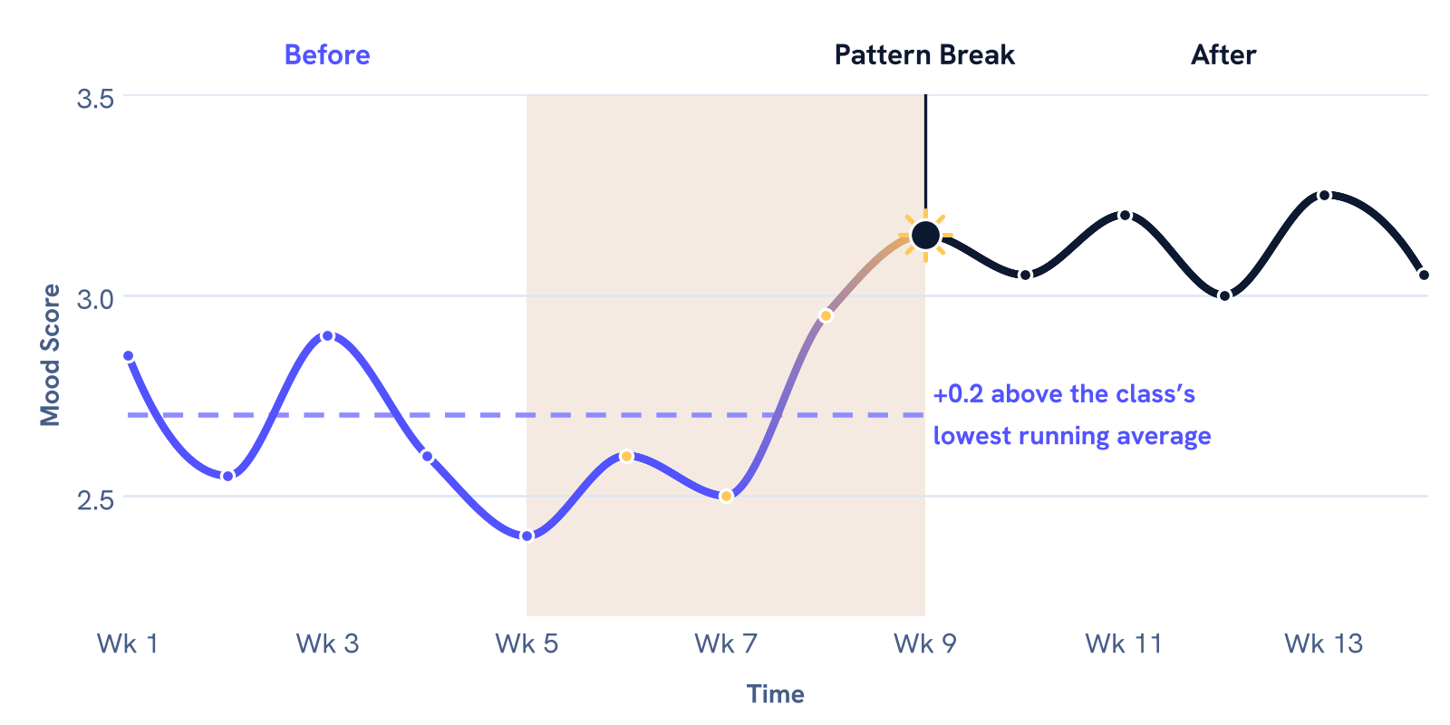When Pattern Breaks turn Marathons into Sprints and Give us Proactive Data