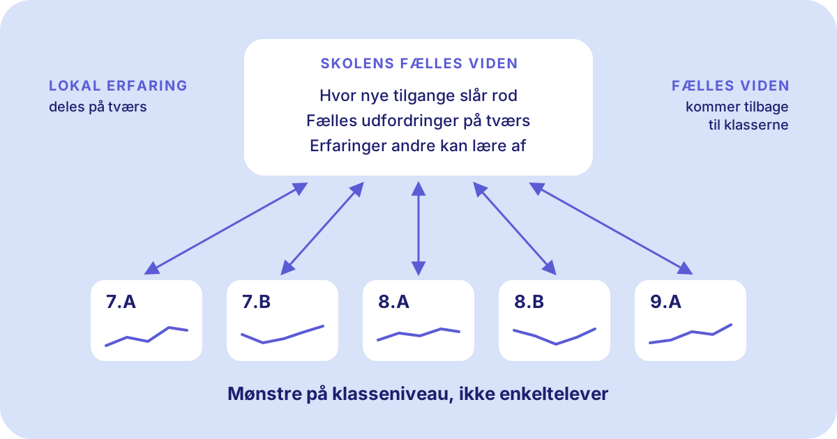 Realtidsdata giver nye muligheder for skoleledelse